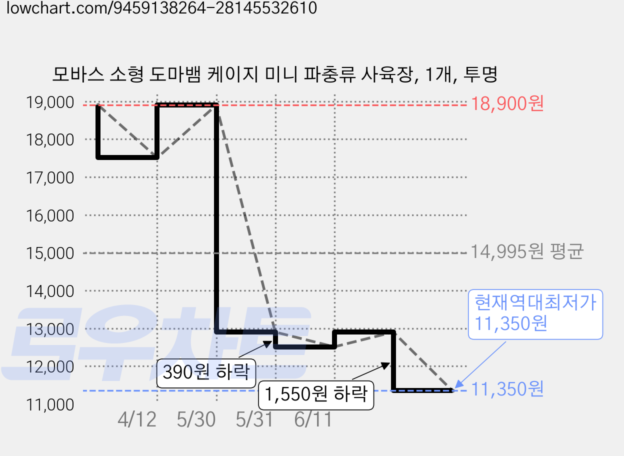 모바스 소형 도마뱀 케이지 미니 파충류 사육장, 1개, 투명 가격 변동 차트, 현재가 11,350원, 역대최저가