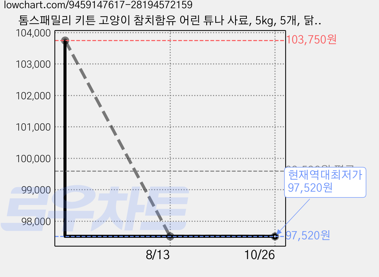 톰스패밀리 키튼 고양이 참치함유 어린 튜나 사료, 5kg, 5개, 닭+참치 가격 변동 차트, 현재가 97,520원, 역대최저가
