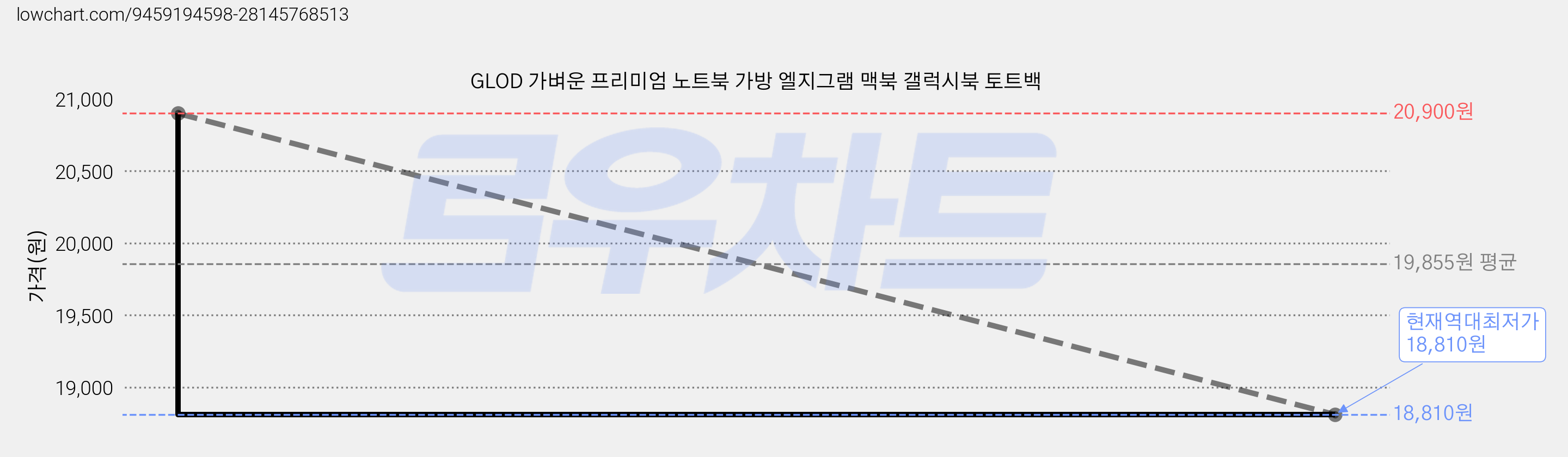 GLOD 가벼운 프리미엄 노트북 가방 엘지그램 맥북 갤럭시북 토트백 가격 변동 차트, 현재가 18,810원, 역대최저가