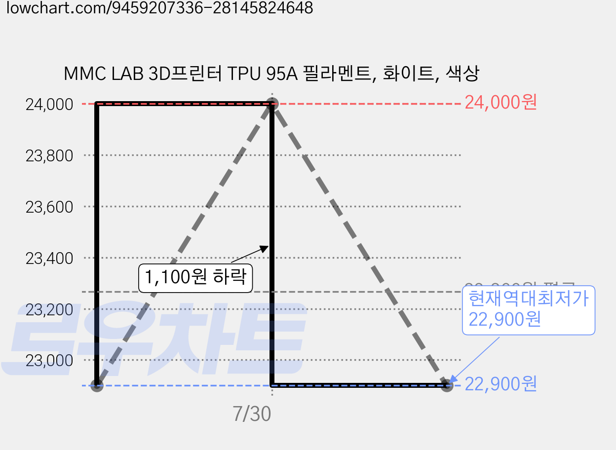 MMC LAB 3D프린터 TPU 95A 필라멘트, 화이트, 색상 가격 변동 차트, 현재가 22,900원, 역대최저가