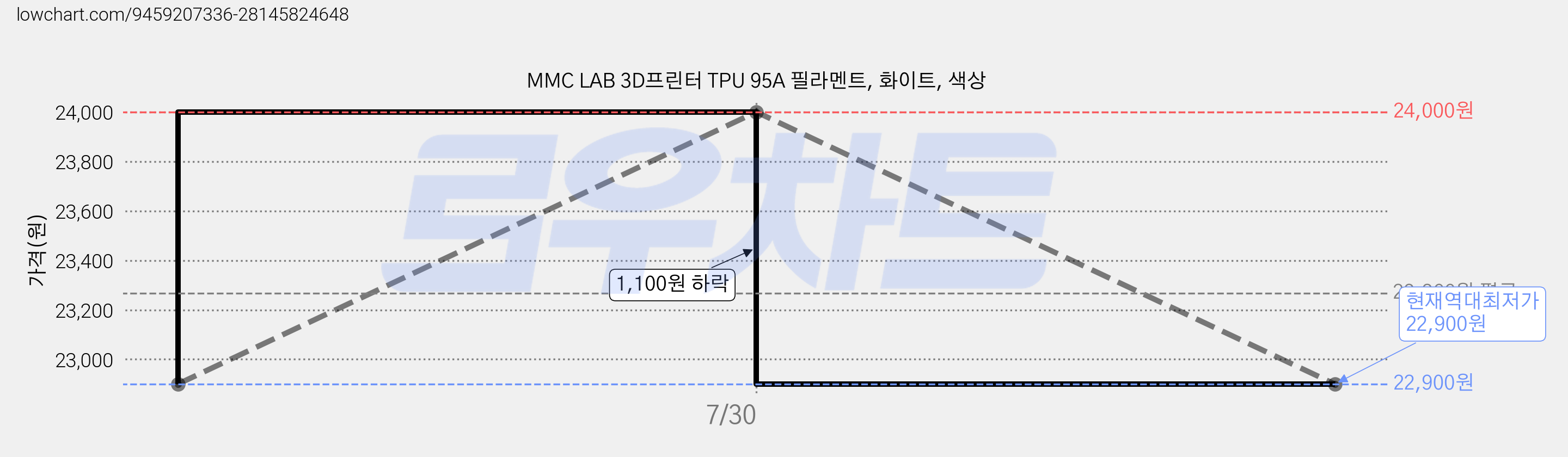 MMC LAB 3D프린터 TPU 95A 필라멘트, 화이트, 색상 가격 변동 차트, 현재가 22,900원, 역대최저가