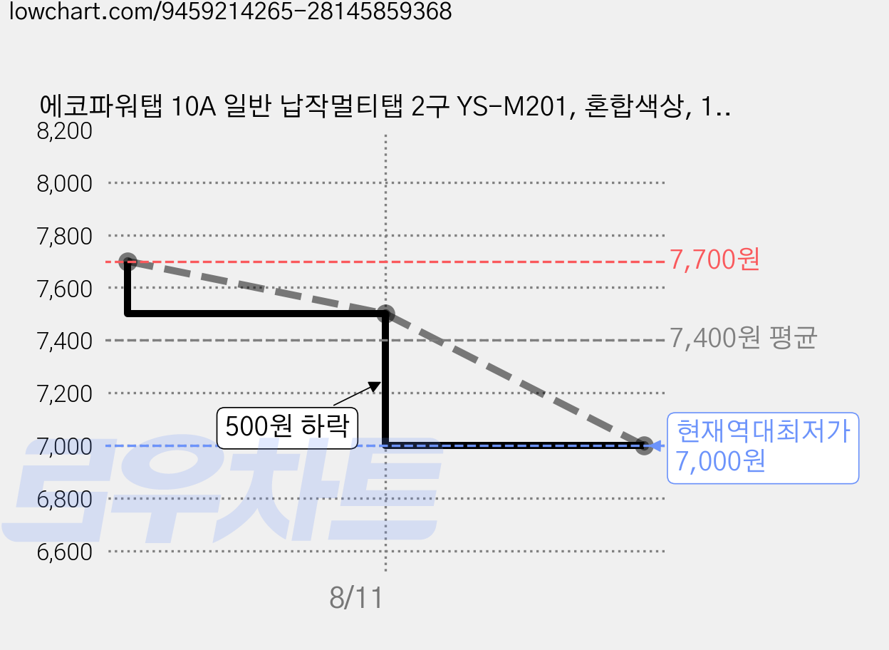 에코파워탭 10A 일반 납작멀티탭 2구 YS-M201, 혼합색상, 1개, 2.5m 가격 변동 차트, 현재가 7,000원, 역대최저가