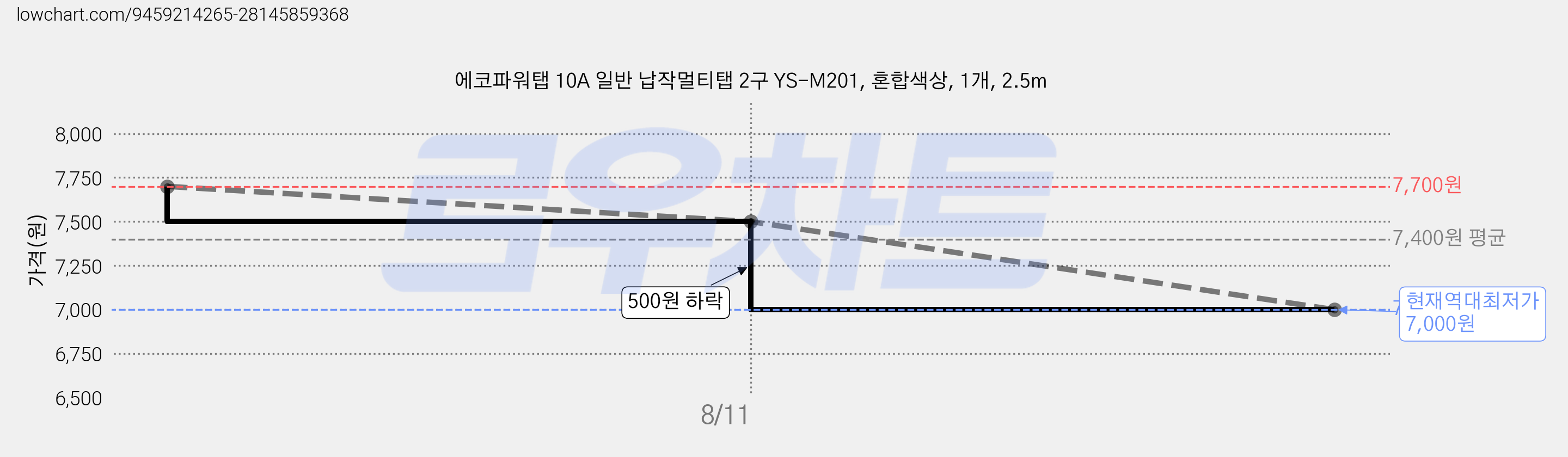 에코파워탭 10A 일반 납작멀티탭 2구 YS-M201, 혼합색상, 1개, 2.5m 가격 변동 차트, 현재가 7,000원, 역대최저가
