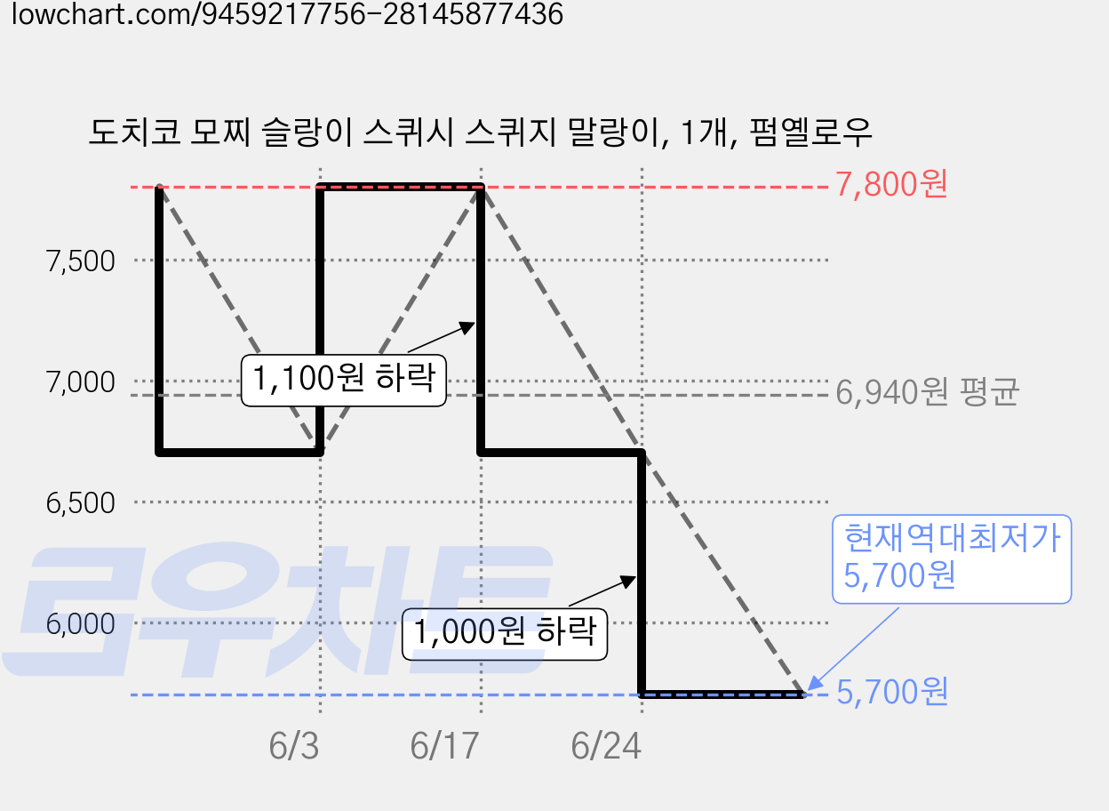 도치코 모찌 슬랑이 스퀴시 스퀴지 말랑이, 1개, 펌옐로우 가격 변동 차트, 현재가 5,700원, 역대최저가