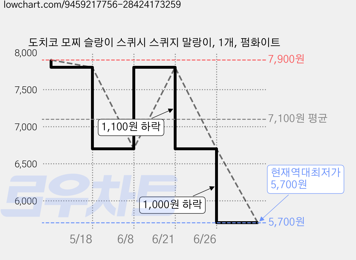도치코 모찌 슬랑이 스퀴시 스퀴지 말랑이, 1개, 펌화이트 가격 변동 차트, 현재가 5,700원, 역대최저가