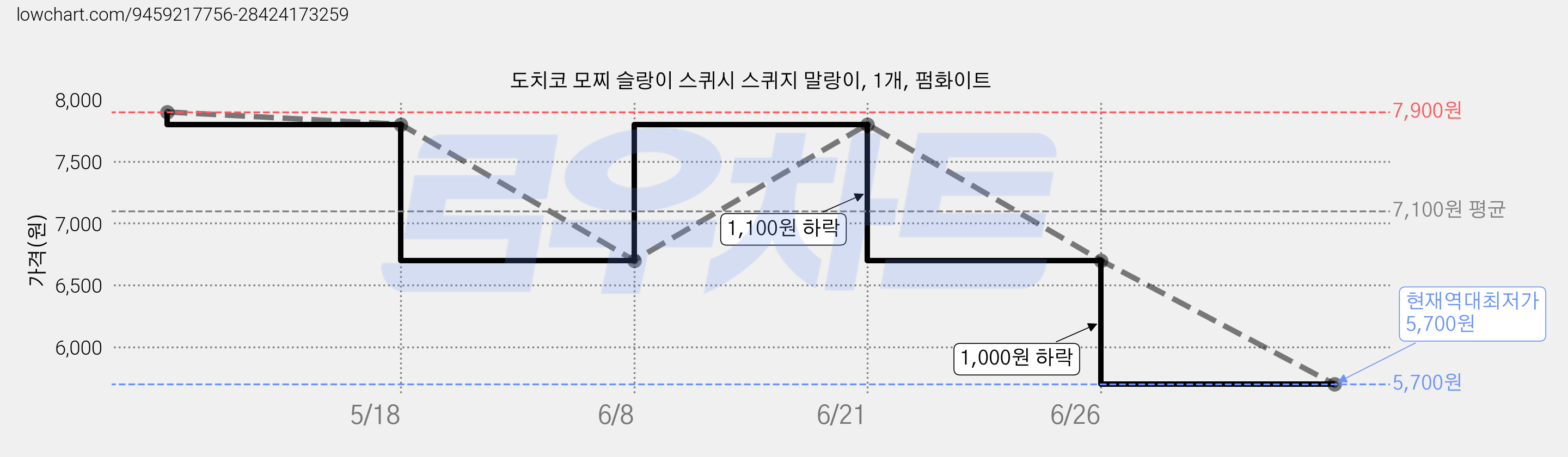 도치코 모찌 슬랑이 스퀴시 스퀴지 말랑이, 1개, 펌화이트 가격 변동 차트, 현재가 5,700원, 역대최저가