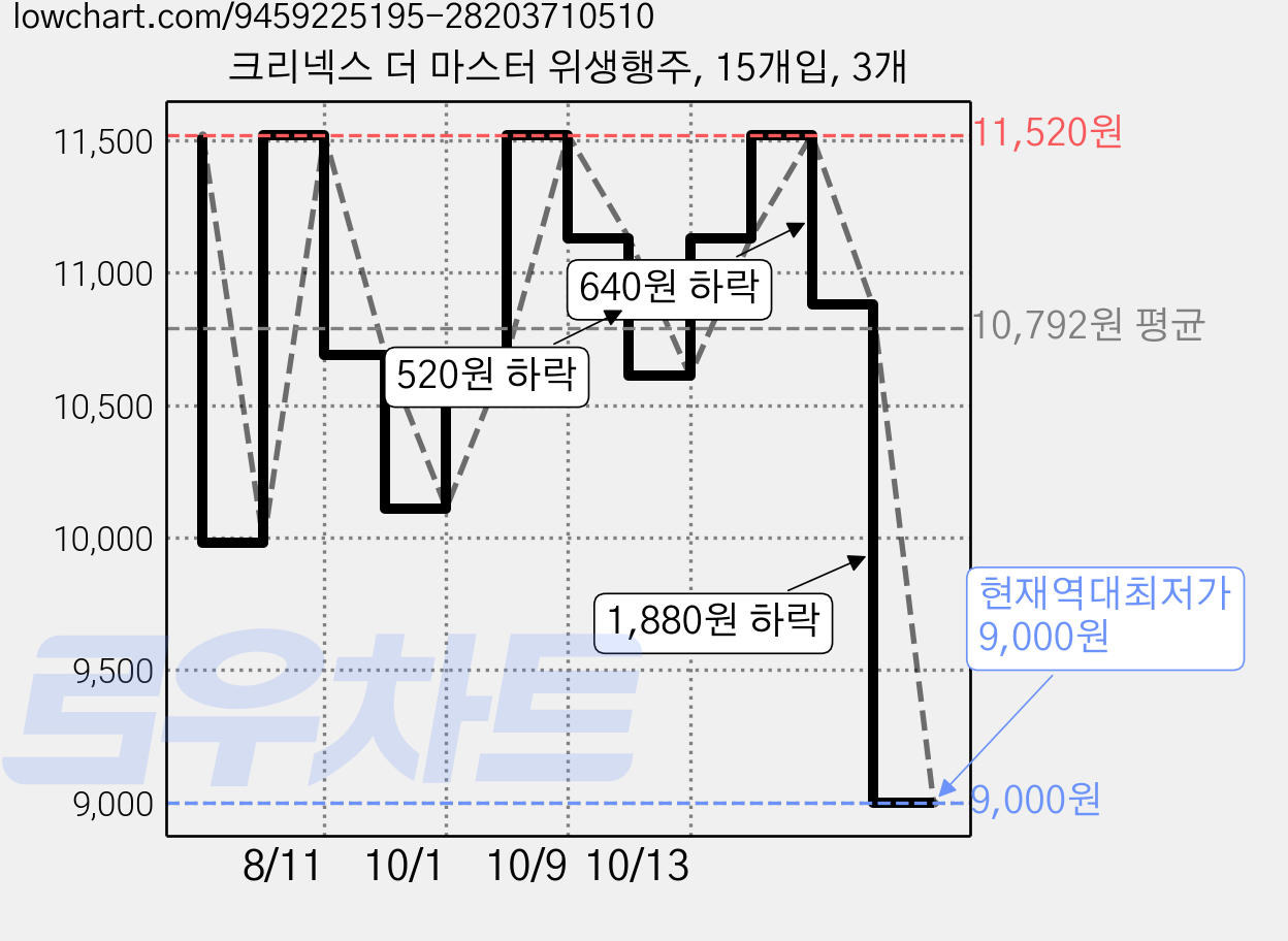 크리넥스 더 마스터 위생행주, 15개입, 3개 가격 변동 차트, 현재가 9,000원, 역대최저가
