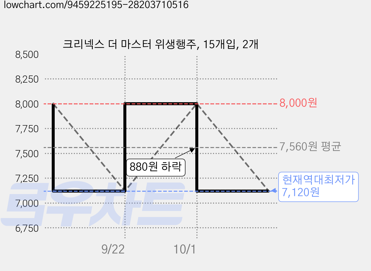크리넥스 더 마스터 위생행주, 15개입, 2개 가격 변동 차트, 현재가 7,120원, 역대최저가