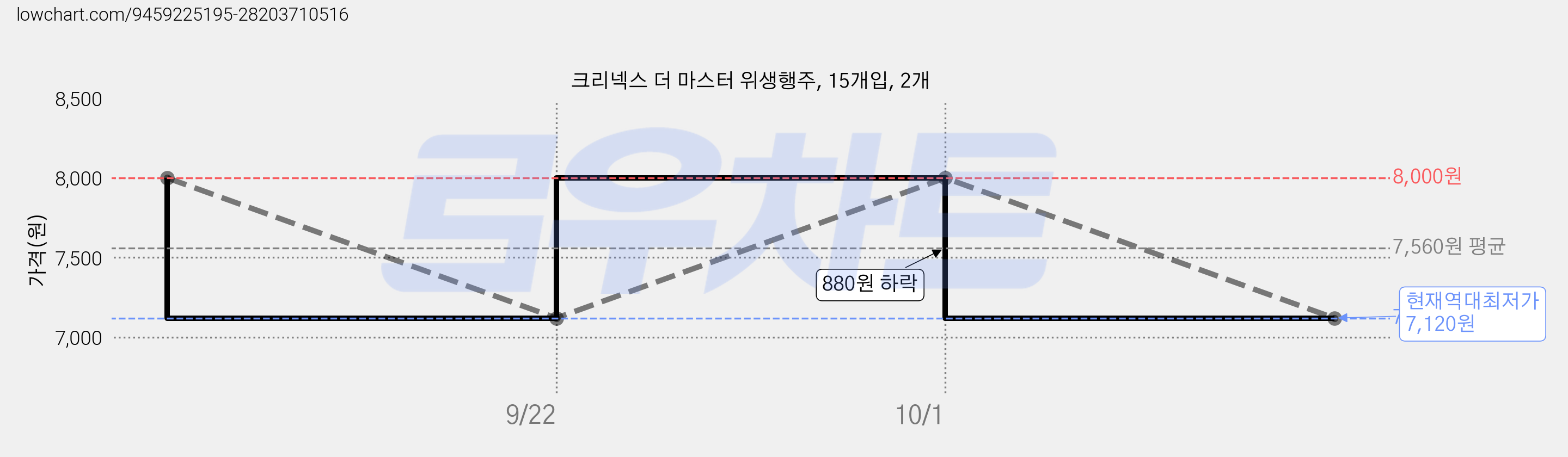 크리넥스 더 마스터 위생행주, 15개입, 2개 가격 변동 차트, 현재가 7,120원, 역대최저가