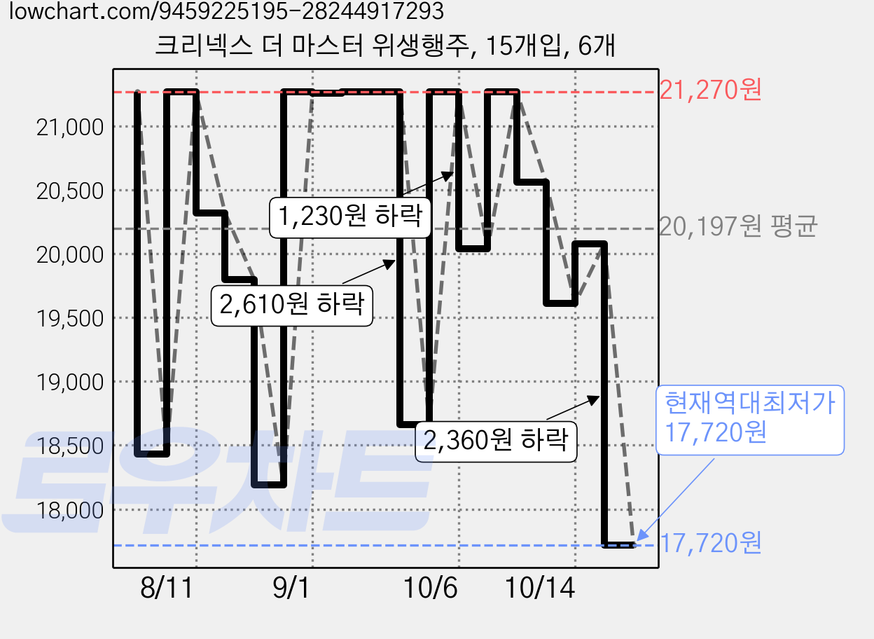 크리넥스 더 마스터 위생행주, 15개입, 6개 가격 변동 차트, 현재가 17,720원, 역대최저가