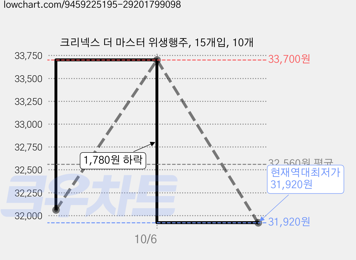 크리넥스 더 마스터 위생행주, 15개입, 10개 가격 변동 차트, 현재가 31,920원, 역대최저가