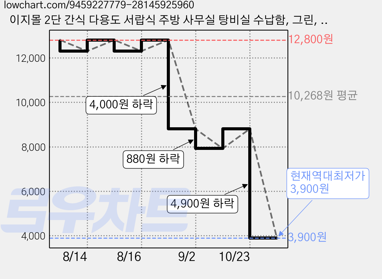 이지몰 2단 간식 다용도 서랍식 주방 사무실 탕비실 수납함, 그린, 1개 가격 변동 차트, 현재가 3,900원, 역대최저가