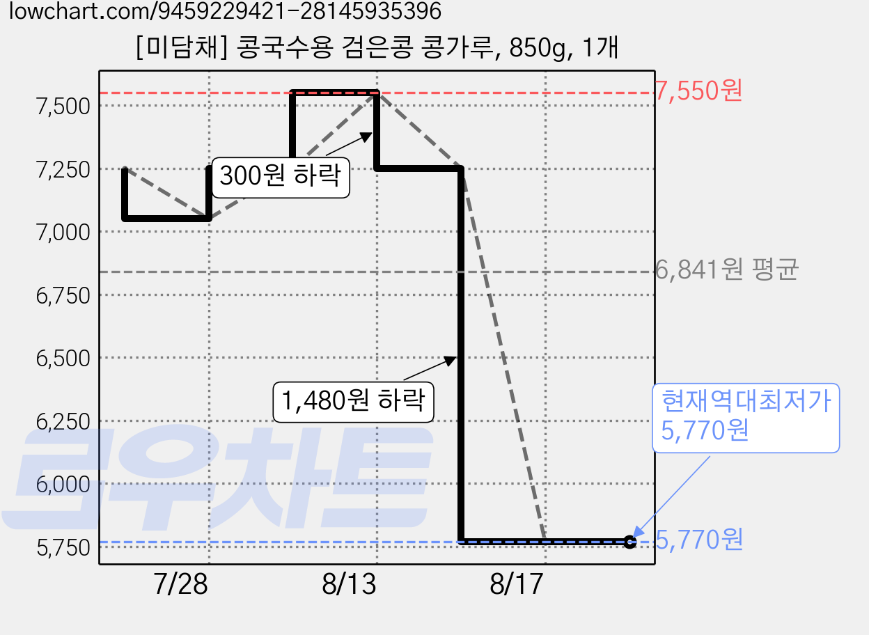 [미담채] 콩국수용 검은콩 콩가루, 850g, 1개 가격 변동 차트, 현재가 5,770원, 역대최저가