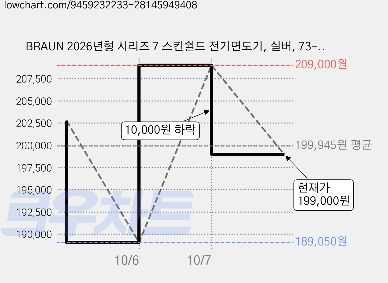 BRAUN 2026년형 시리즈 7 스킨쉴드 전기면도기, 실버, 73-S80000cc 가격 변동 차트, 현재가 189,050원, 역대최저가