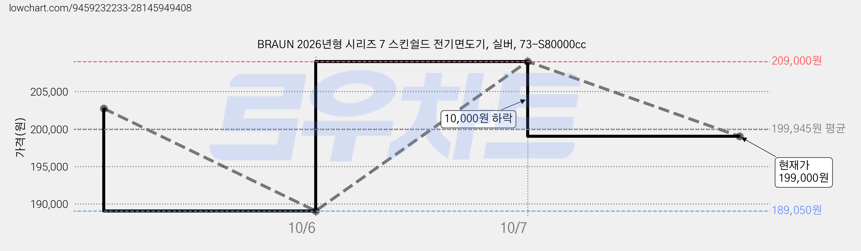 BRAUN 2026년형 시리즈 7 스킨쉴드 전기면도기, 실버, 73-S80000cc 가격 변동 차트, 현재가 189,050원, 역대최저가