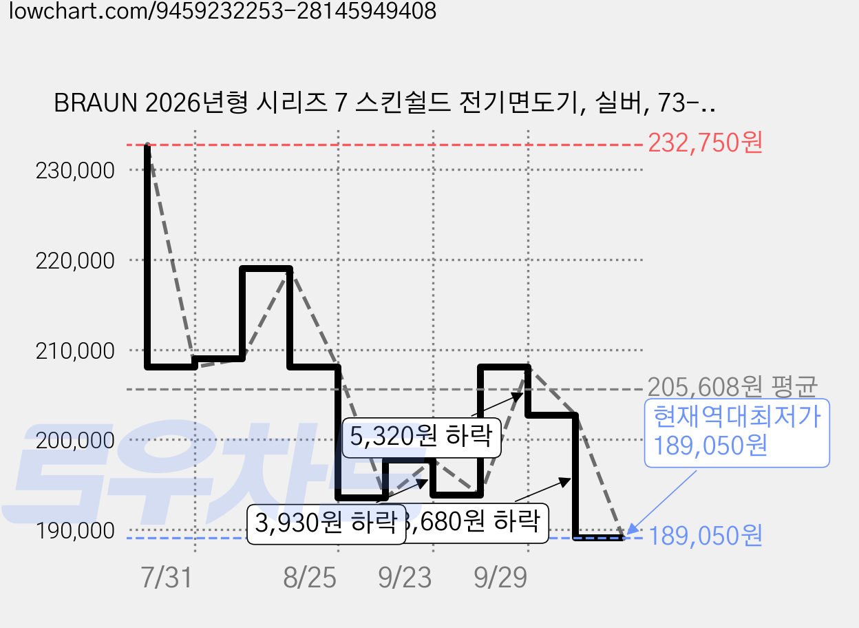 BRAUN 2026년형 시리즈 7 스킨쉴드 전기면도기, 실버, 73-S80000cc 가격 변동 차트, 현재가 189,050원, 역대최저가