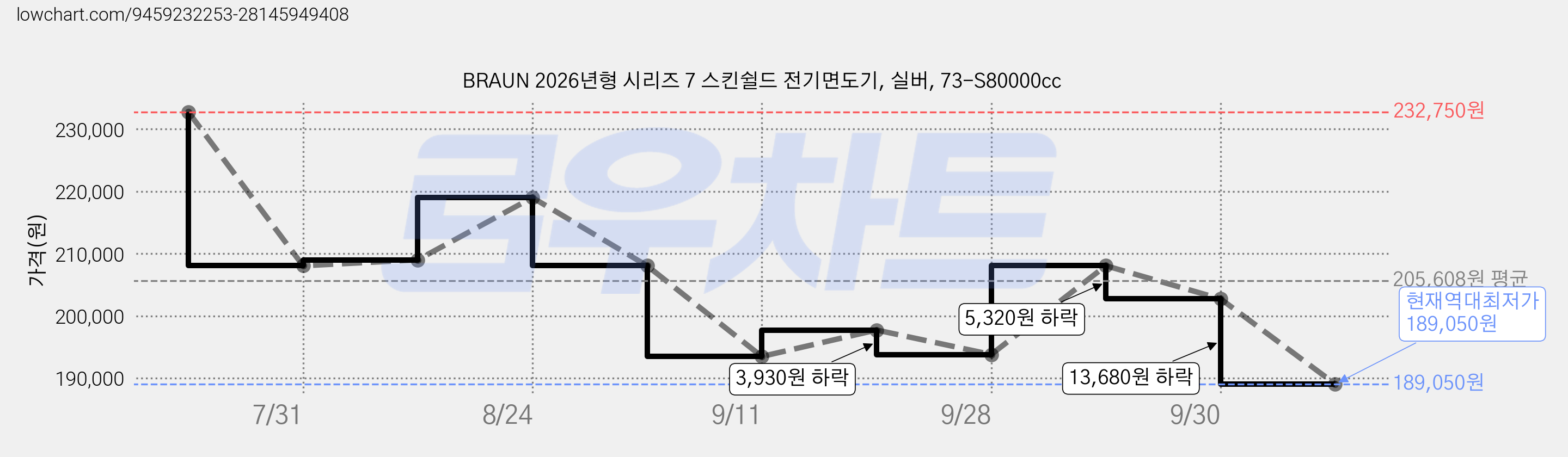 BRAUN 2026년형 시리즈 7 스킨쉴드 전기면도기, 실버, 73-S80000cc 가격 변동 차트, 현재가 189,050원, 역대최저가