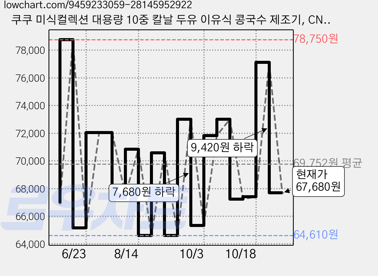 쿠쿠 미식컬렉션 대용량 10중 칼날 두유 이유식 콩국수 제조기, CNM-B1000W 가격 변동 차트, 현재가 67,680원, 관측 최저가 63,280원