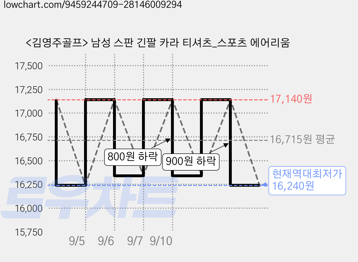<김영주골프> 남성 스판 긴팔 카라 티셔츠_스포츠 에어리움 가격 변동 차트, 현재가 16,240원, 역대최저가