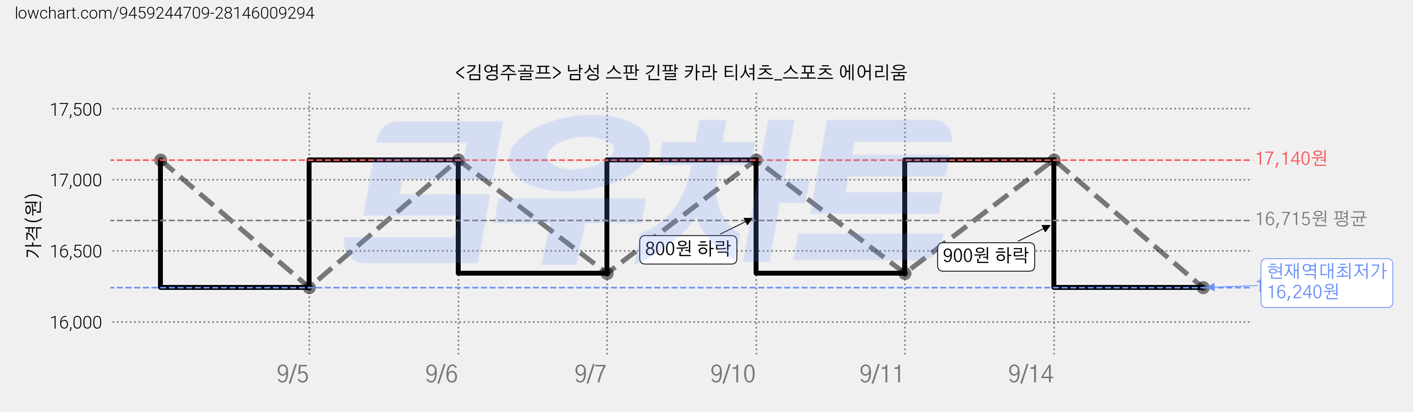 <김영주골프> 남성 스판 긴팔 카라 티셔츠_스포츠 에어리움 가격 변동 차트, 현재가 16,240원, 역대최저가