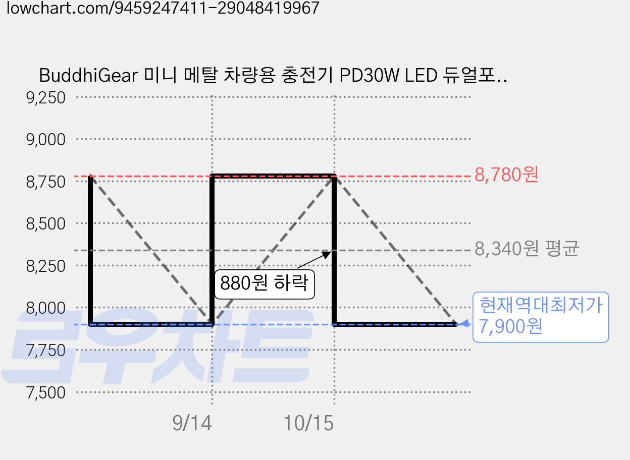 BuddhiGear 미니 메탈 차량용 충전기 PD30W LED 듀얼포트 C타입, 블랙, XGZ-F4S 가격 변동 차트, 현재가 7,900원, 역대최저가