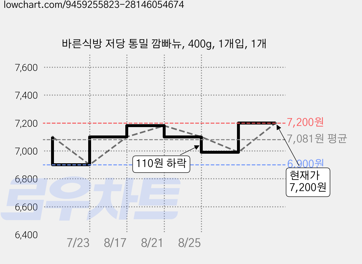 바른식방 저당 통밀 깜빠뉴, 400g, 1개입, 1개 가격 변동 차트, 현재가 7,200원, 관측 최저가 5,900원