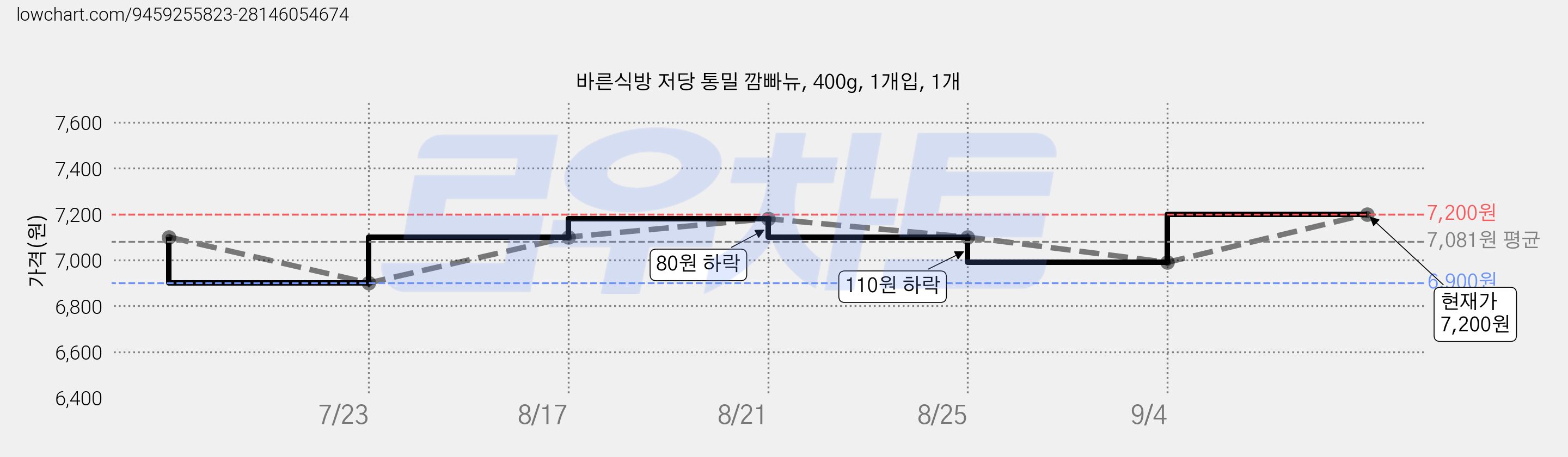 바른식방 저당 통밀 깜빠뉴, 400g, 1개입, 1개 가격 변동 차트, 현재가 7,200원, 관측 최저가 5,900원