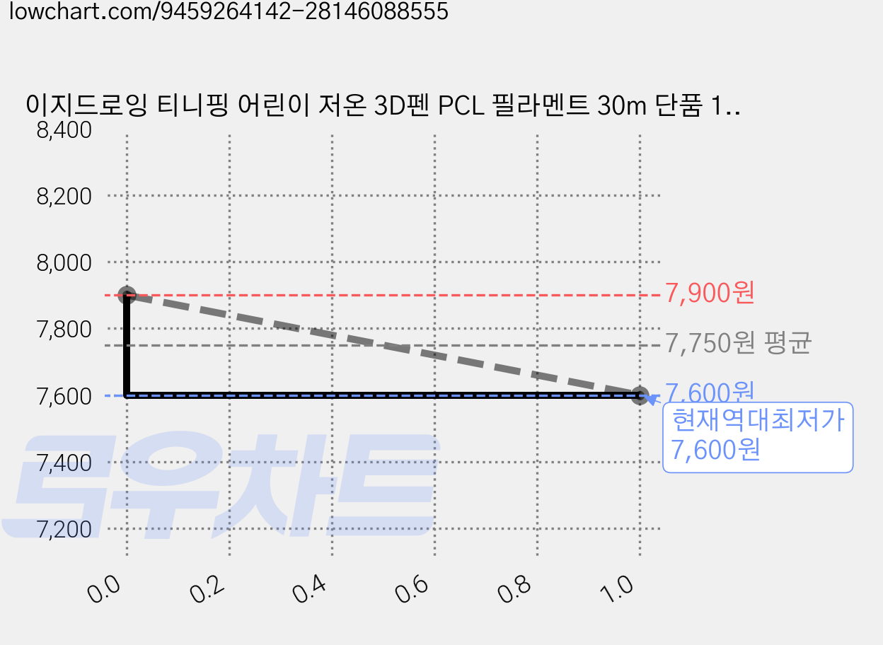 이지드로잉 티니핑 어린이 저온 3D펜 PCL 필라멘트 30m 단품 100m 세트, 30m 연보라, PCL 저온 필라멘트 가격 변동 차트, 현재가 7,600원, 역대최저가
