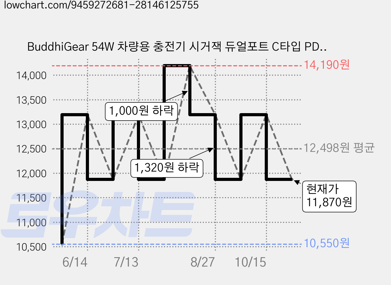 BuddhiGear 54W 차량용 충전기 시거잭 듀얼포트 C타입 PD 메탈 고속충전 미니, 블랙, SYS-CC9 가격 변동 차트, 현재가 11,870원, 관측 최저가 10,550원