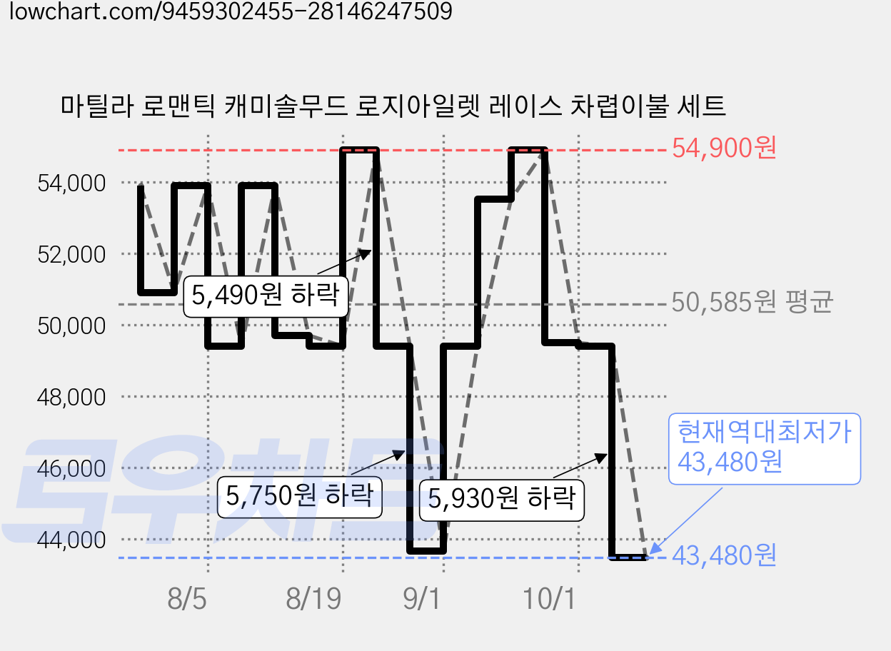 마틸라 로맨틱 캐미솔무드 로지아일렛 레이스 차렵이불 세트 가격 변동 차트, 현재가 43,480원, 역대최저가