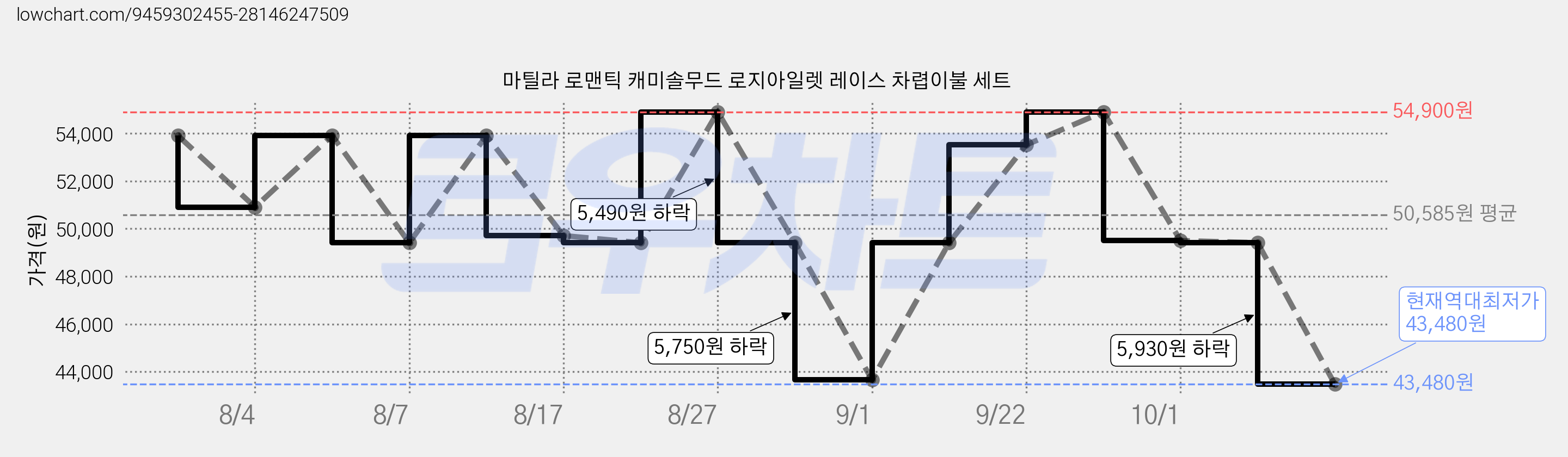 마틸라 로맨틱 캐미솔무드 로지아일렛 레이스 차렵이불 세트 가격 변동 차트, 현재가 43,480원, 역대최저가
