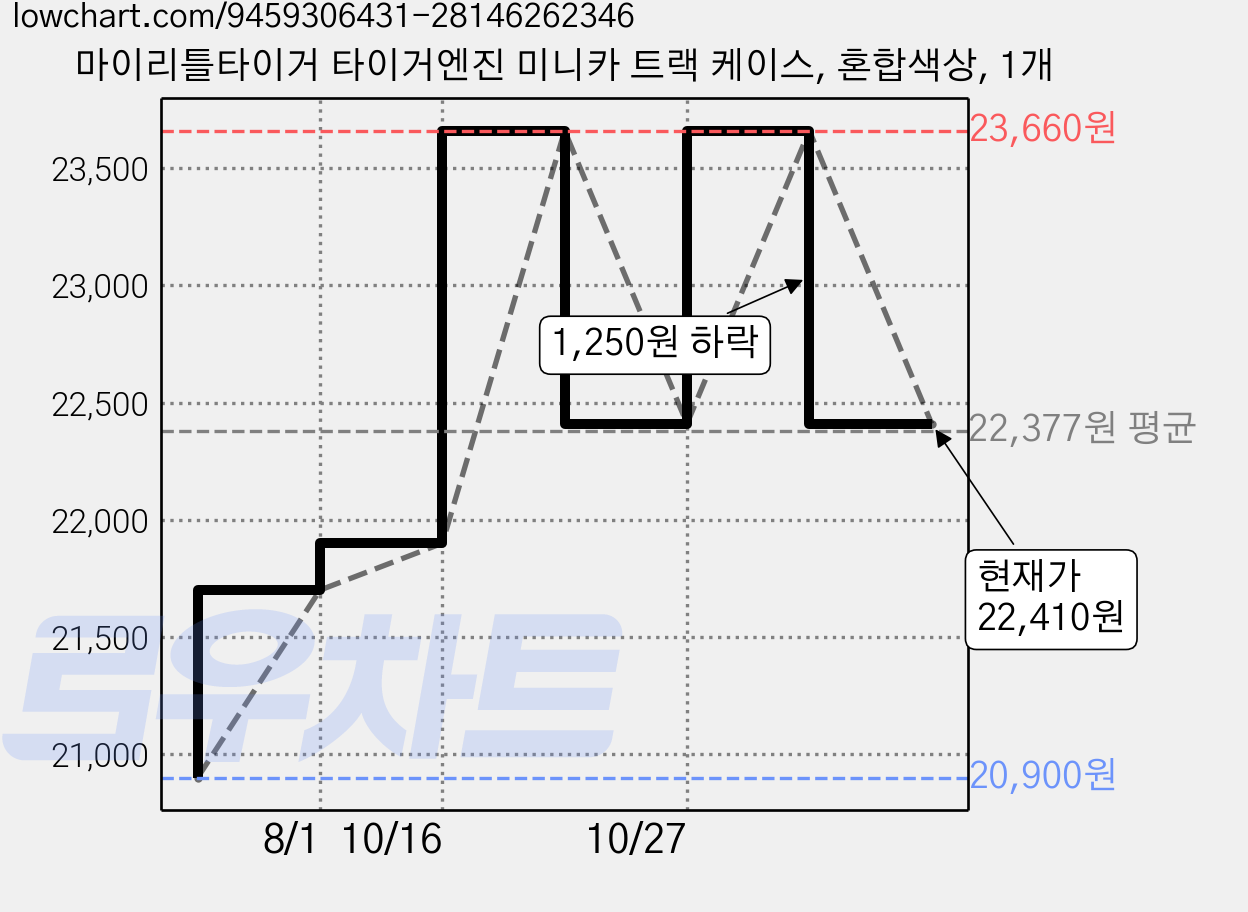 마이리틀타이거 타이거엔진 미니카 트랙 케이스, 혼합색상, 1개 가격 변동 차트, 현재가 22,410원, 관측 최저가 20,900원
