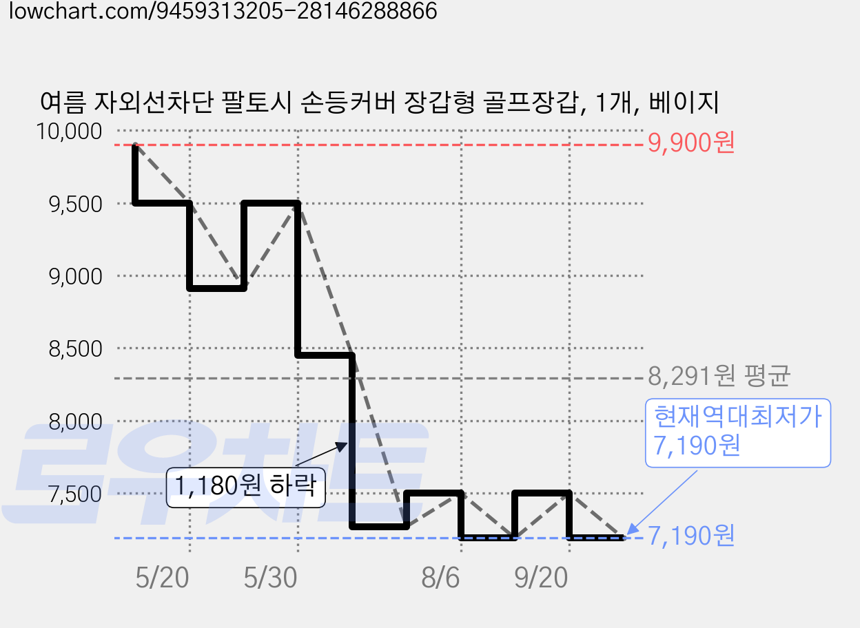 여름 자외선차단 팔토시 손등커버 장갑형 골프장갑, 1개, 베이지 가격 변동 차트, 현재가 7,190원, 역대최저가