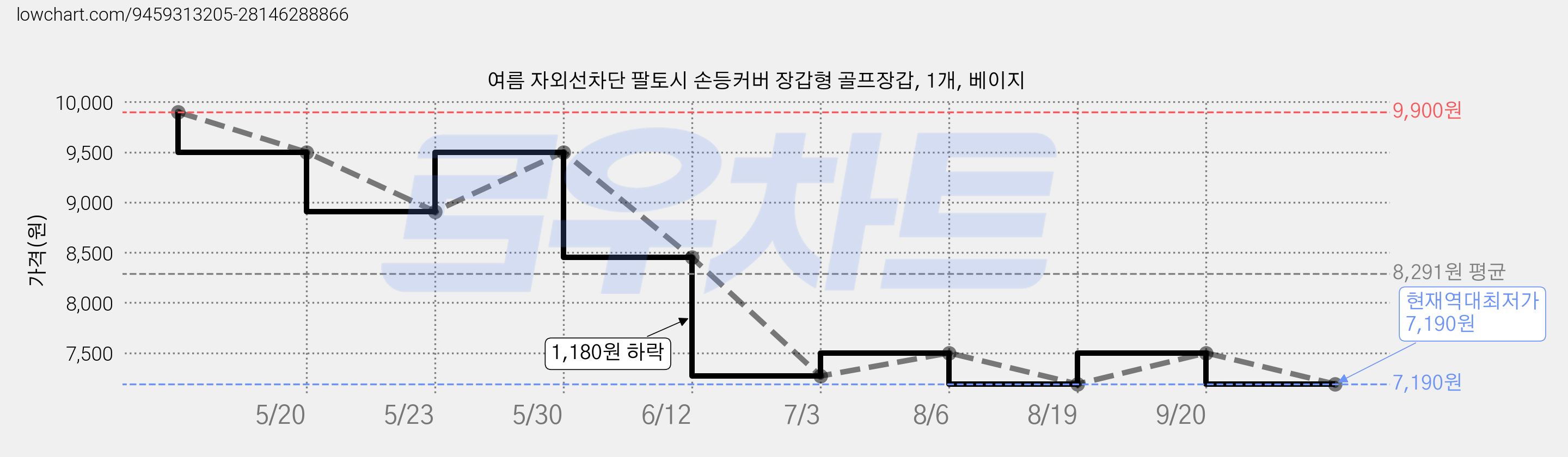 여름 자외선차단 팔토시 손등커버 장갑형 골프장갑, 1개, 베이지 가격 변동 차트, 현재가 7,190원, 역대최저가