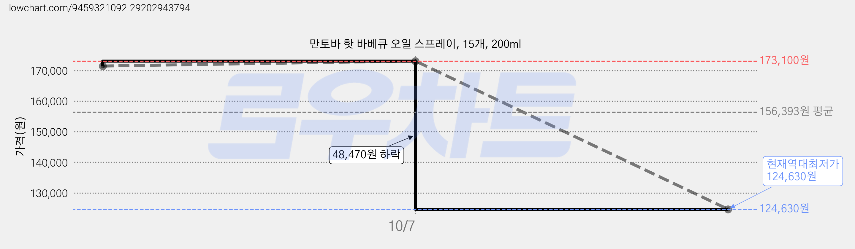 만토바 핫 바베큐 오일 스프레이, 15개, 200ml 가격 변동 차트, 현재가 124,630원, 역대최저가