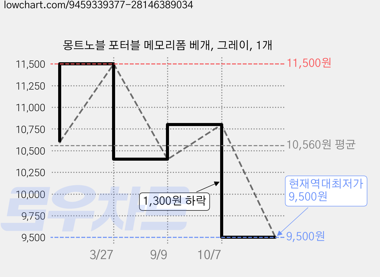 몽트노블 포터블 메모리폼 베개, 그레이, 1개 가격 변동 차트, 현재가 9,500원, 역대최저가