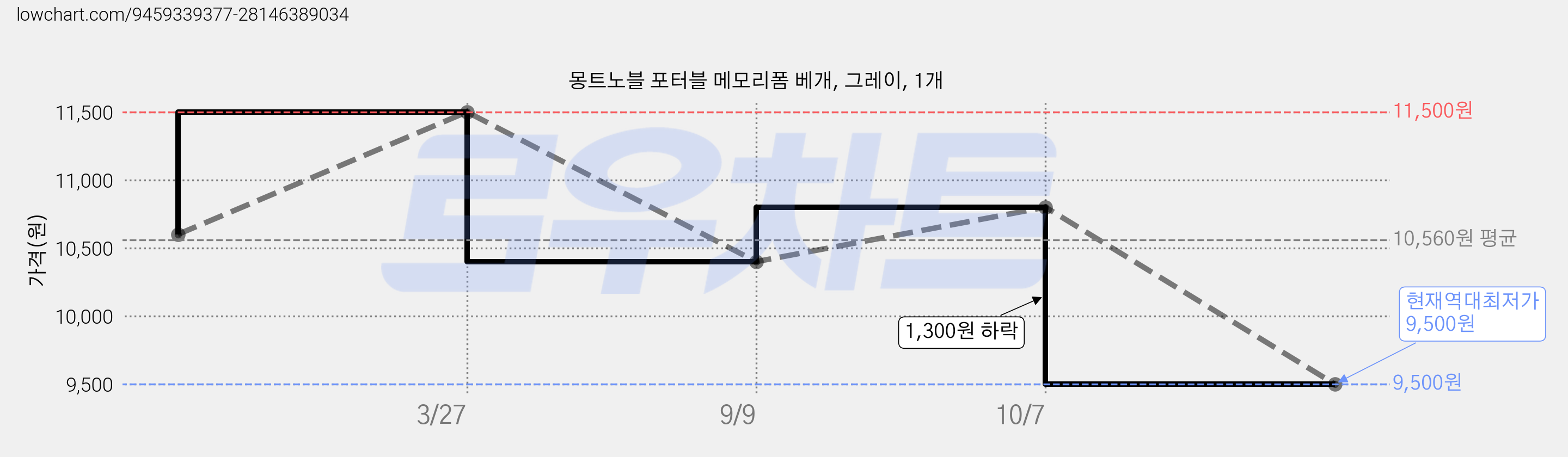 몽트노블 포터블 메모리폼 베개, 그레이, 1개 가격 변동 차트, 현재가 9,500원, 역대최저가