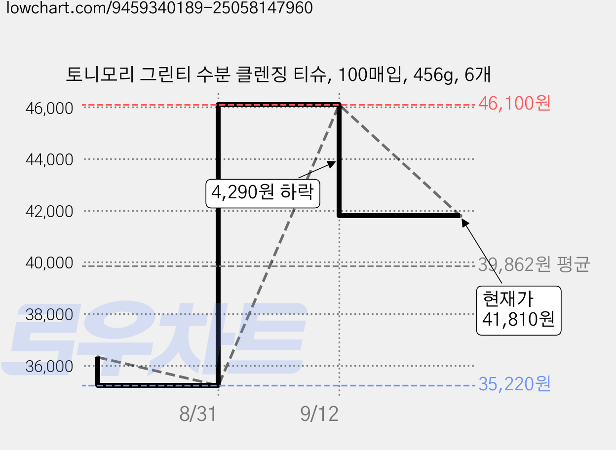 토니모리 그린티 수분 클렌징 티슈, 100매입, 456g, 6개 가격 변동 차트, 현재가 41,810원, 관측 최저가 35,220원