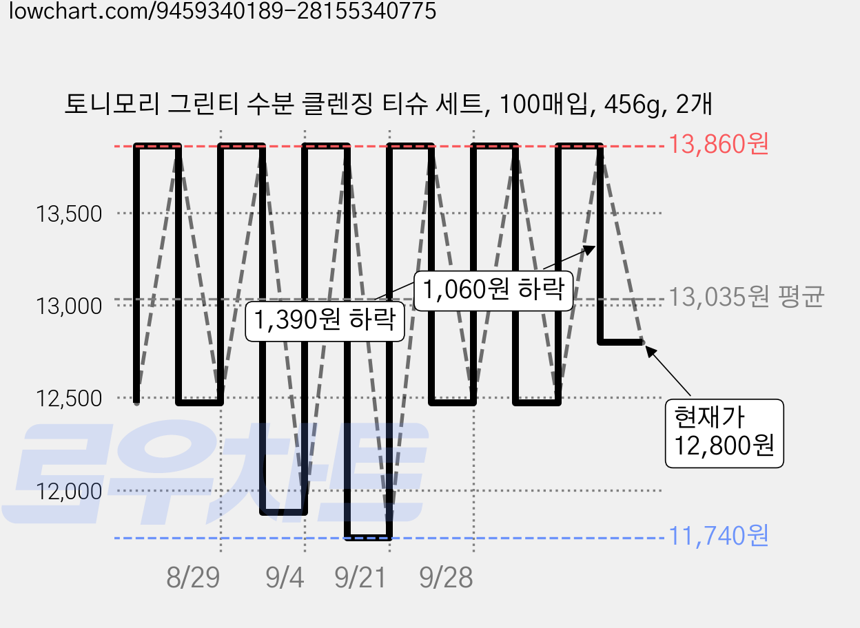 토니모리 그린티 수분 클렌징 티슈 세트, 100매입, 456g, 2개 가격 변동 차트, 현재가 12,800원, 관측 최저가 11,740원