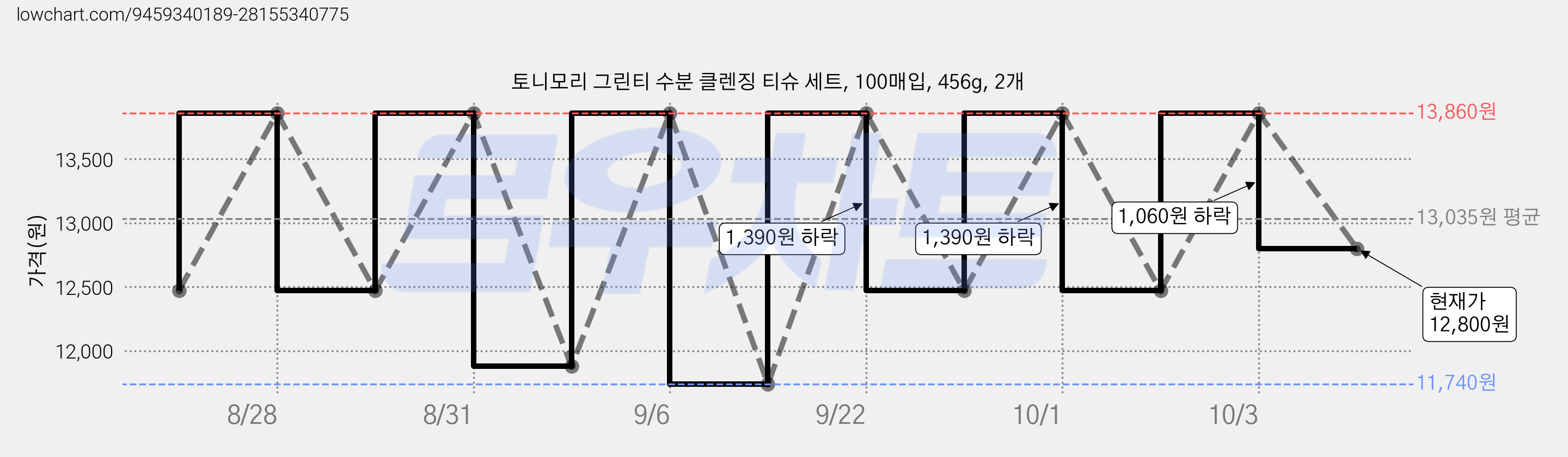 토니모리 그린티 수분 클렌징 티슈 세트, 100매입, 456g, 2개 가격 변동 차트, 현재가 12,800원, 관측 최저가 11,740원