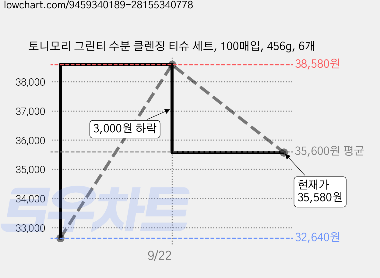 토니모리 그린티 수분 클렌징 티슈 세트, 100매입, 456g, 6개 가격 변동 차트, 현재가 35,580원, 관측 최저가 32,640원