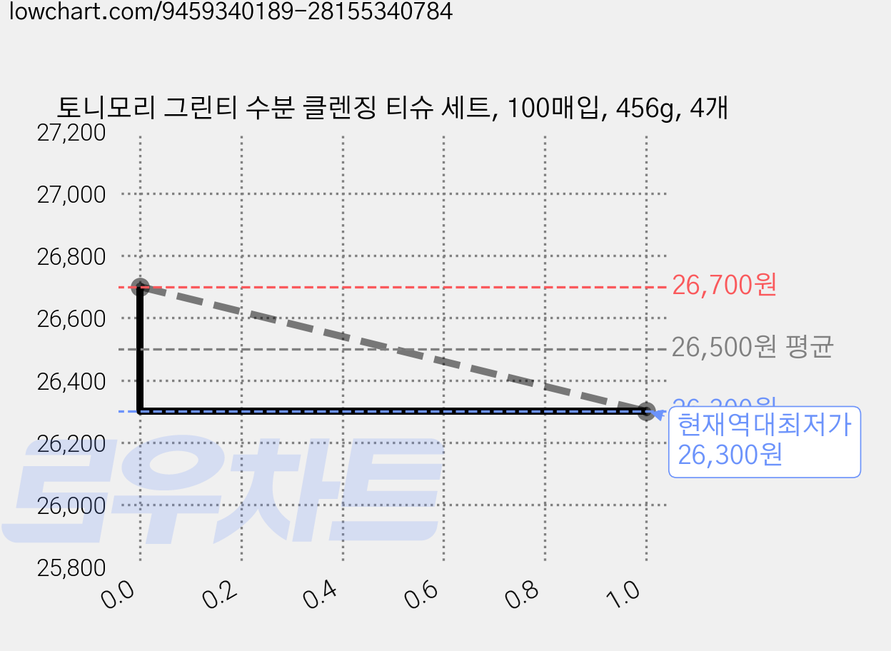 토니모리 그린티 수분 클렌징 티슈 세트, 100매입, 456g, 4개 가격 변동 차트, 현재가 26,300원, 역대최저가