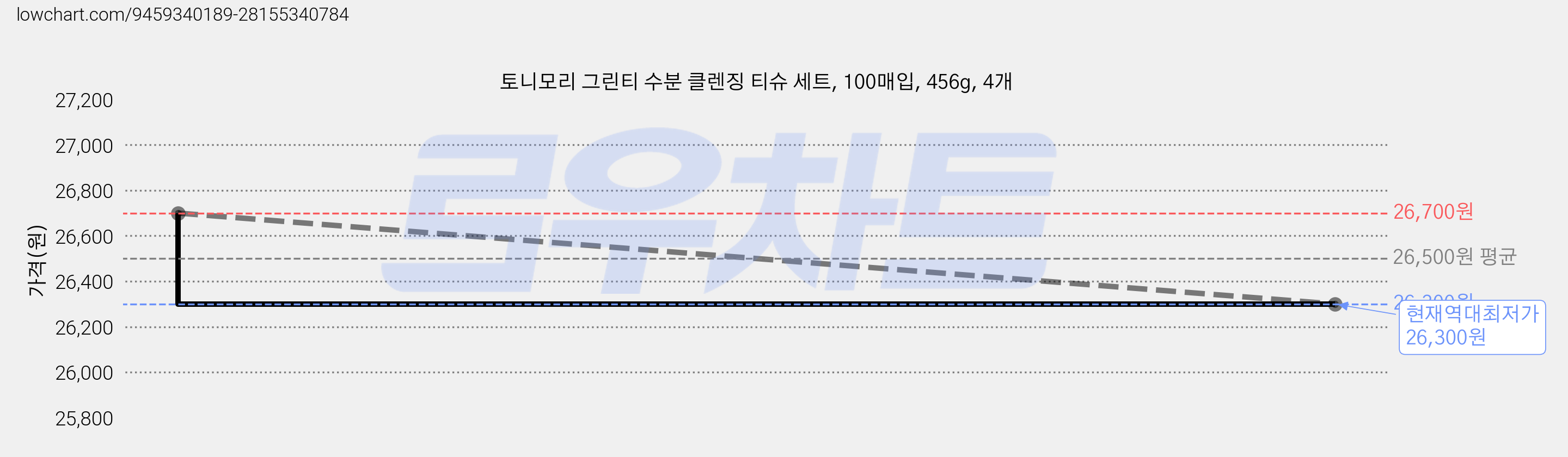 토니모리 그린티 수분 클렌징 티슈 세트, 100매입, 456g, 4개 가격 변동 차트, 현재가 26,300원, 역대최저가