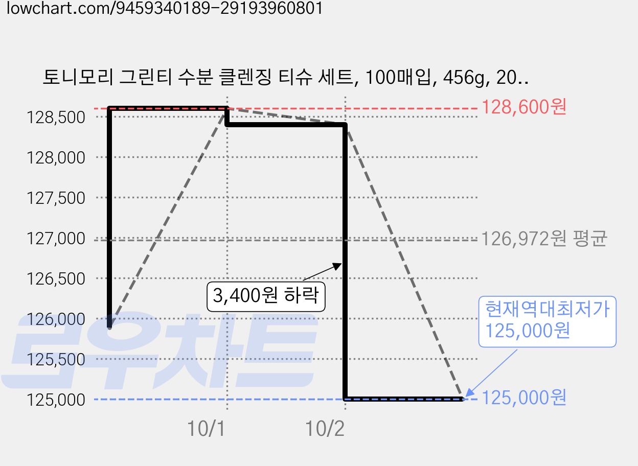 토니모리 그린티 수분 클렌징 티슈 세트, 100매입, 456g, 20개 가격 변동 차트, 현재가 125,000원, 역대최저가