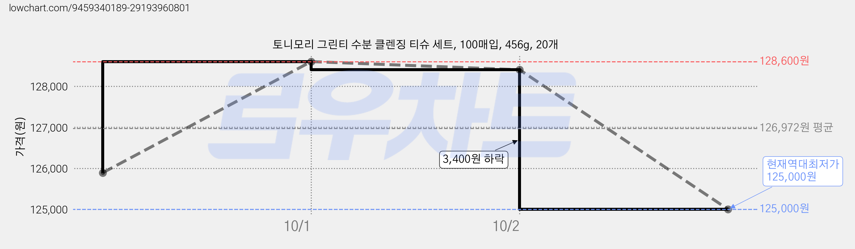 토니모리 그린티 수분 클렌징 티슈 세트, 100매입, 456g, 20개 가격 변동 차트, 현재가 125,000원, 역대최저가