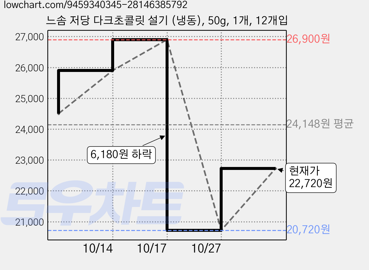 느솜 저당 다크초콜릿 설기 (냉동), 50g, 1개, 12개입 가격 변동 차트, 현재가 22,720원, 관측 최저가 20,720원