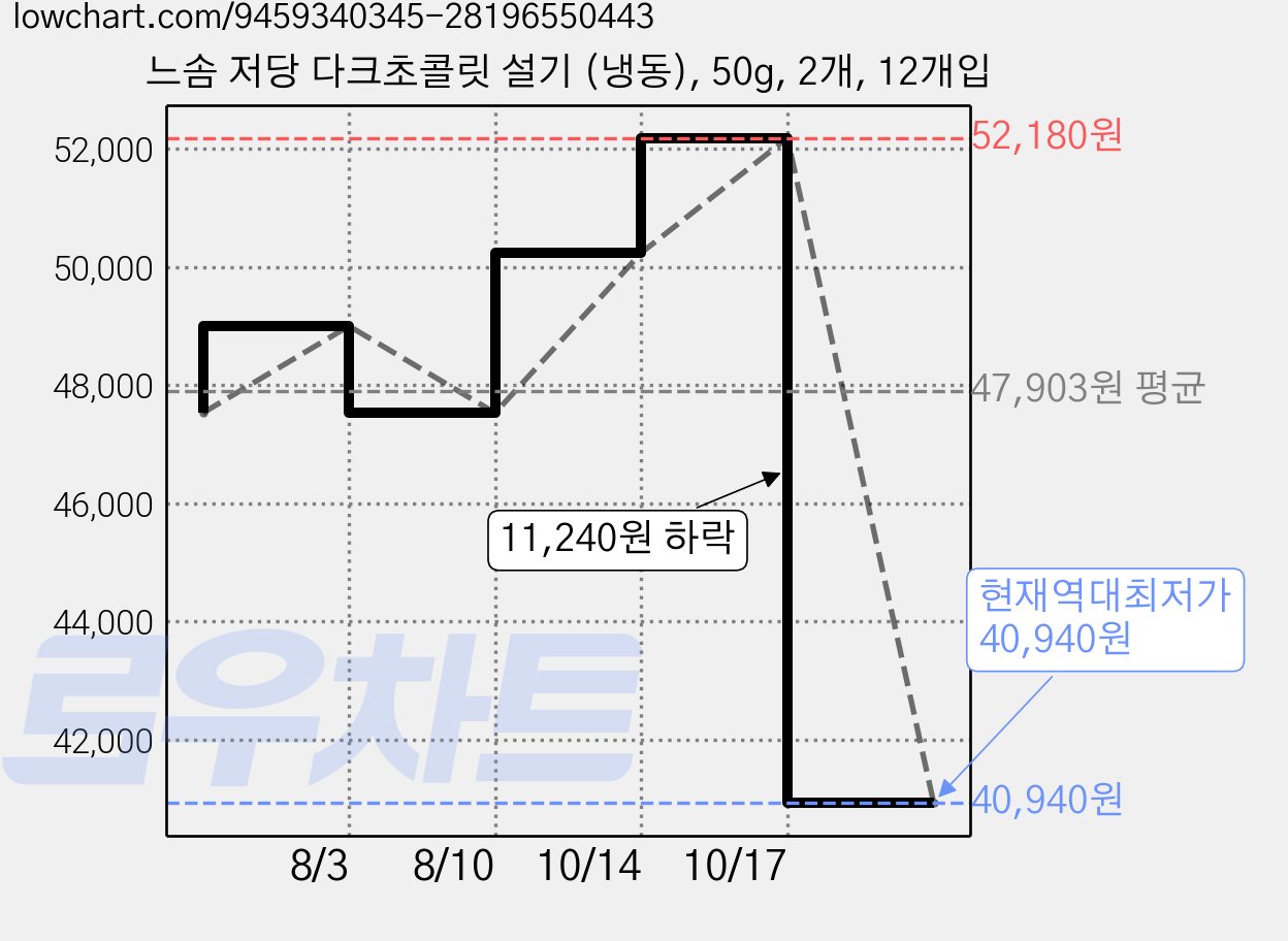 느솜 저당 다크초콜릿 설기 (냉동), 50g, 2개, 12개입 가격 변동 차트, 현재가 40,940원, 역대최저가