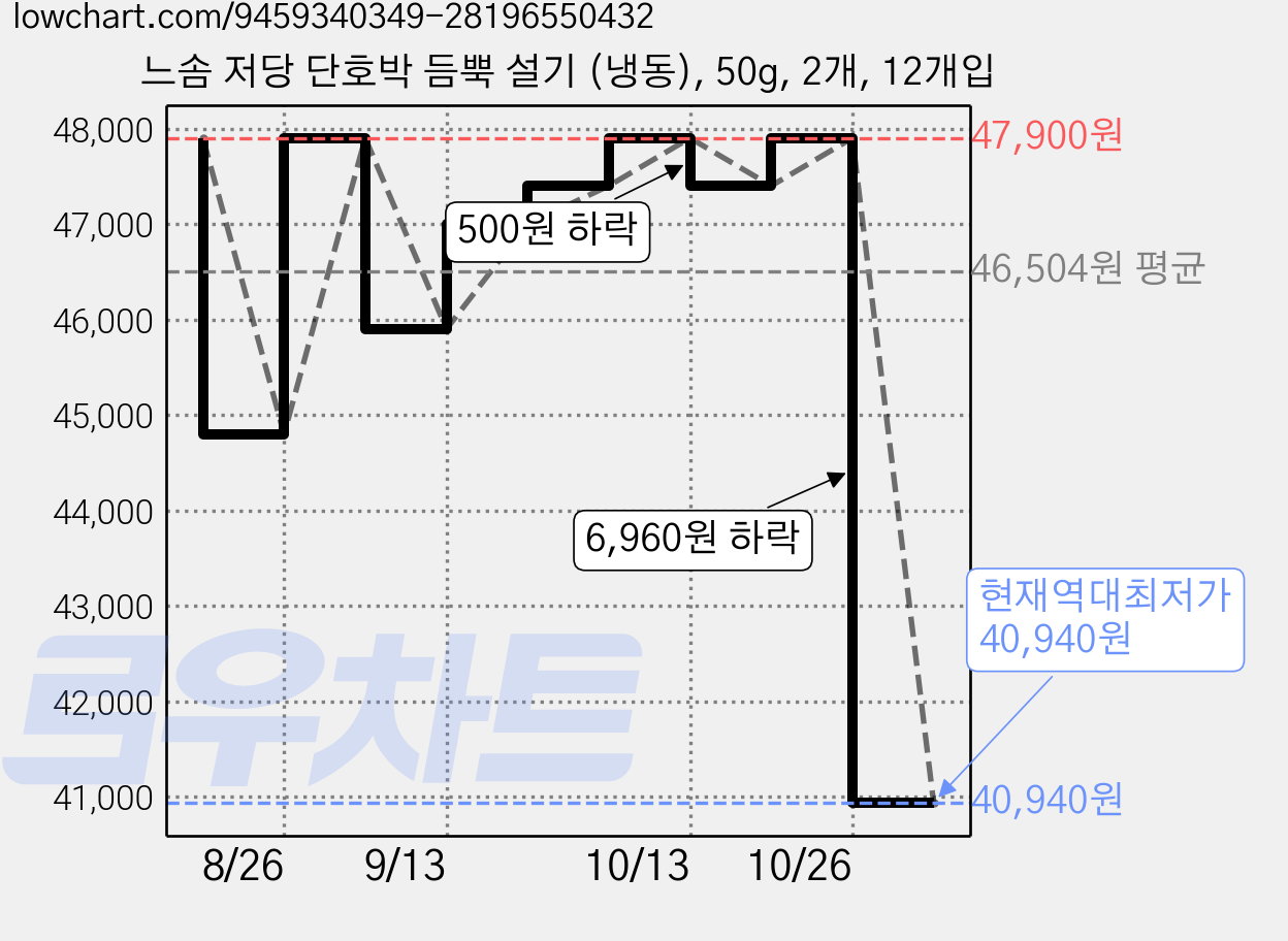 느솜 저당 단호박 듬뿍 설기 (냉동), 50g, 2개, 12개입 가격 변동 차트, 현재가 40,940원, 역대최저가