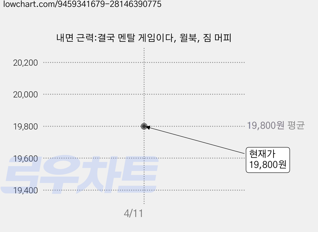 내면 근력:결국 멘탈 게임이다, 윌북, 짐 머피 가격 변동 차트, 현재가 19,800원