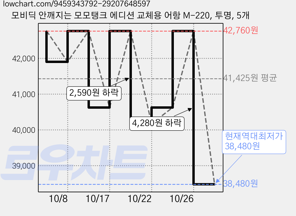 모비딕 안깨지는 모모탱크 에디션 교체용 어항 M-220, 투명, 5개 가격 변동 차트, 현재가 38,480원, 역대최저가